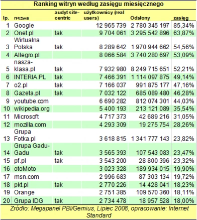 Lipcowe wyniki Megapanelu - najpopularniejsze witryny w Polsce