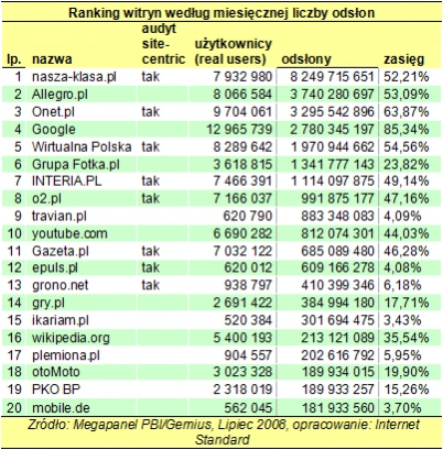 Lipcowe wyniki Megapanelu - najpopularniejsze witryny w Polsce