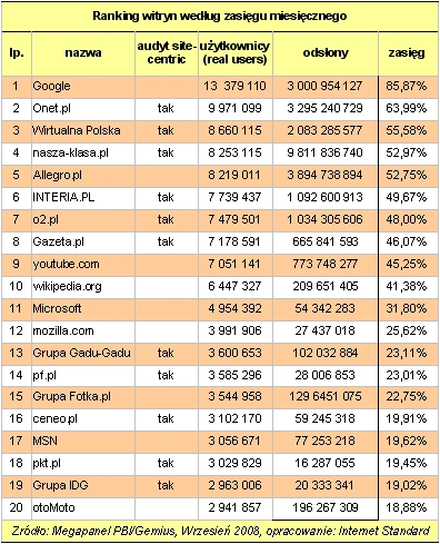 <p>Wrześniowe wyniki Megapanelu - najpopularniejsze witryny w Polsce</p>