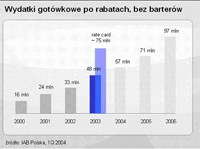 Polski rynek e-reklamy: przynajmniej 20% w górę