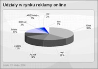 Polski rynek e-reklamy: przynajmniej 20% w górę