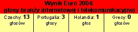 Kto zwycięży w Euro 2004? Sprawdź, na kogo stawia polska e-branża!