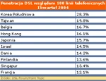 Dynamiczny wzrost rynku DSL