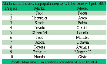 Jakie samochody oglądają internauci