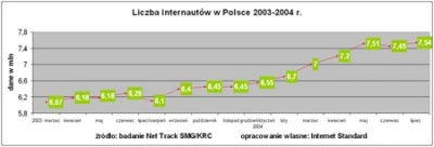 Net Track: ponad 7,5 mln Polaków korzysta z sieci