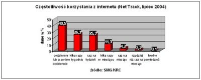 <p>Net Track: ponad 7,5 mln Polaków korzysta z sieci</p>