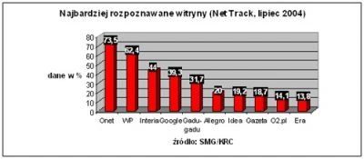 Net Track: ponad 7,5 mln Polaków korzysta z sieci