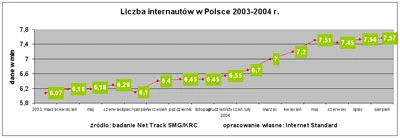 Net Track: 25,1% Polaków korzysta z internetu