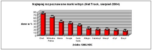 <p>Net Track: 25,1% Polaków korzysta z internetu</p>