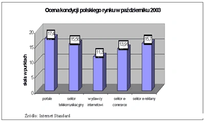 Październik: ocieplenie na polskim rynku