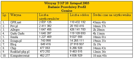 <p>Polskie TOP 10 - witryny o najwyższej liczbie użytkowników</p>