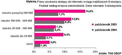 Parcie na internet: 8,2% Polaków chce uzyskać dostęp w ciągu 6 miesięcy