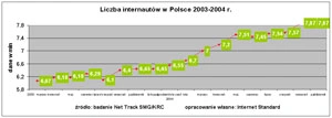 Net Track: 60% polskich internautów korzysta z sieci w domu