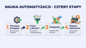 Ścieżka nauki automatyzacji w n8n od zera - cztery etapy od pierwszego przepływu do samodzielnych wdrożeń